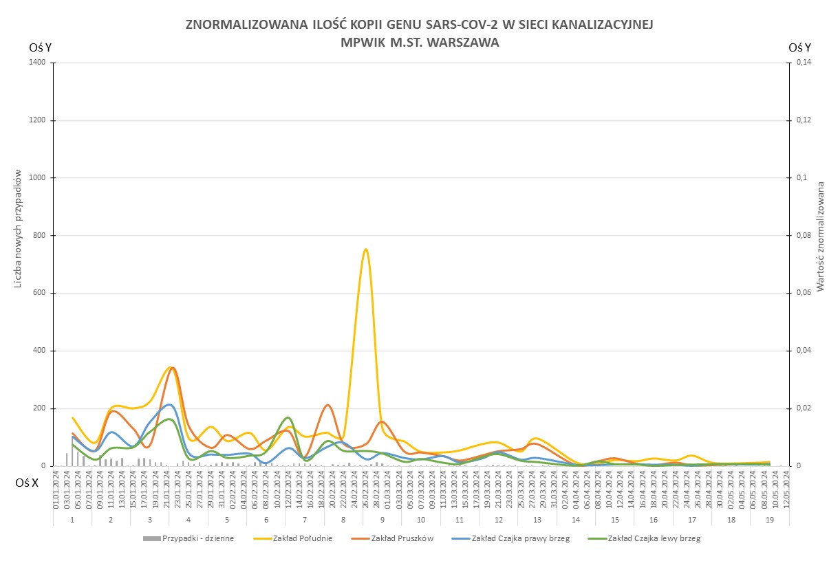 Wykres przedstawia zmiany znormalizowanej ilości kopii genu SARS-CoV-2 w sieci kanalizacyjnej Wodociągów Warszawskich w okresie od 1 stycznia 2024 do 13 maja 2024 r. Na osi X znajdują się daty w których analizowano próbki, na osi Y po lewej stronie liczba nowych przypadków zachorowań. Z kolei na osi Y po prawej stronie wartość znormalizowana ilości kopii genu SARS-CoV-2. Żółtą linią oznaczono wyniki dla Zakładu Południe, pomarańczową linią dla Zakładu Pruszków, niebieską linią dla Zakład Czajka dopływ z prawego brzeg natomiast zieloną linią wyniki dla Zakładu Czajka dopływ z lewego brzegu. 